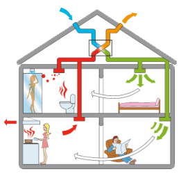 Ventilation double flux